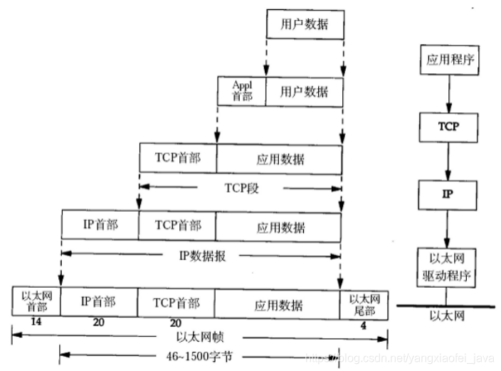 TCP/IP数据表封装流程