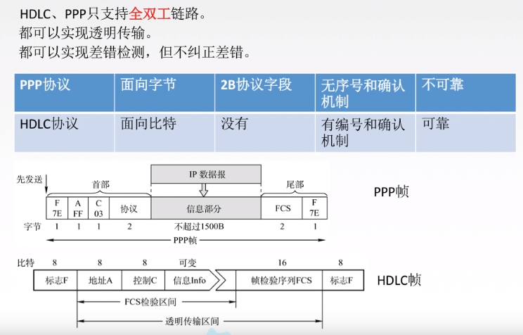 【学习笔记】局域网基本概念和体系结构，以太网、无线局域网与PPP协议、HDLC协议