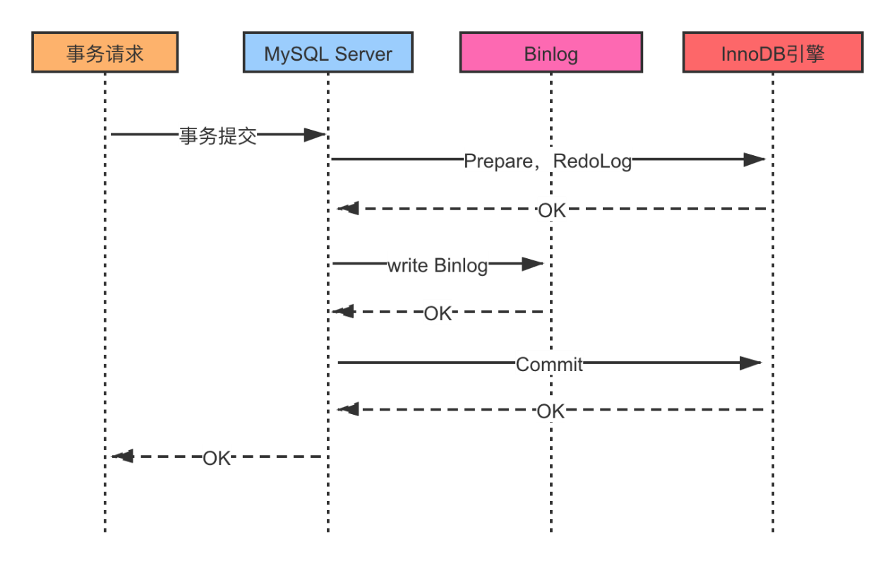 MySQL实现XA规范