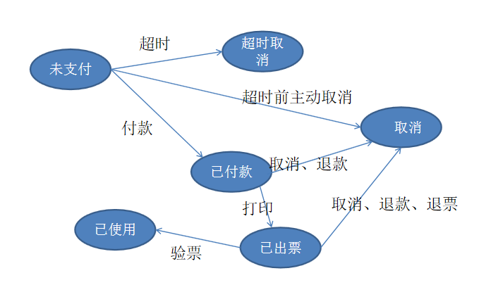 西门子状态转移图图片