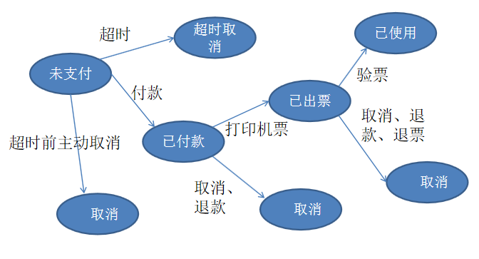 软件测试 | 状态迁移法