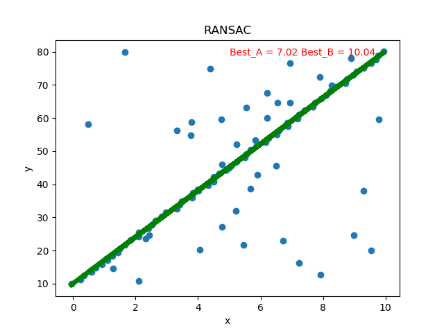 RANSAC迭代估计