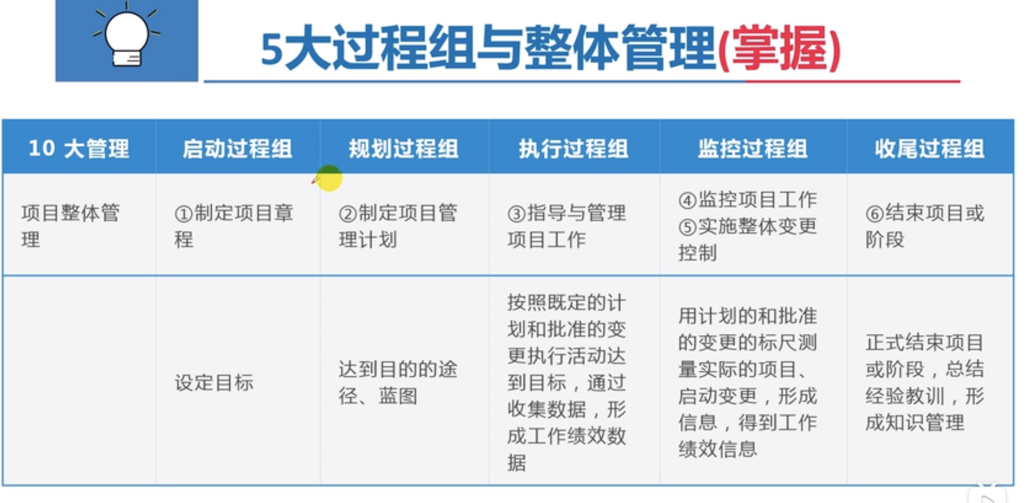 5大过程组与整体管理