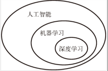 人工智能、机器学习、深度学习的关系