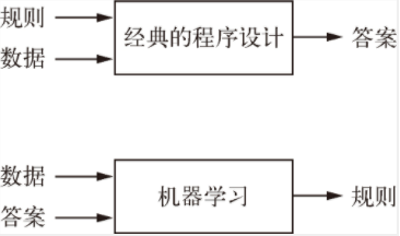 符号主义和机器学习的区别