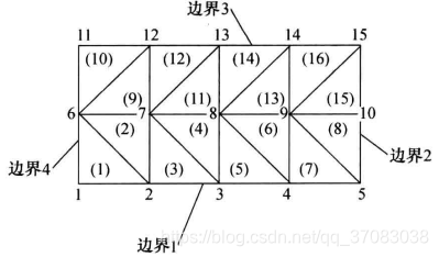 流体力学有限元法（二）_有限元流体力学-CSDN博客