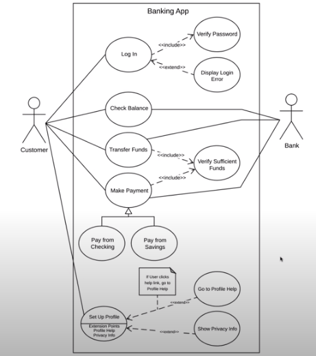 online bank uml use case diagram