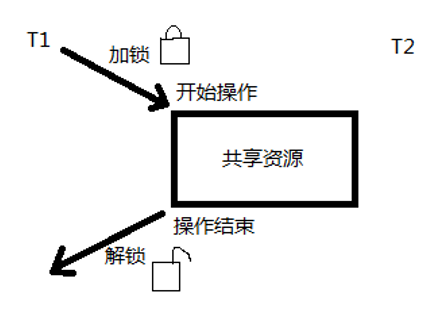 Linux系统编程（九）线程同步