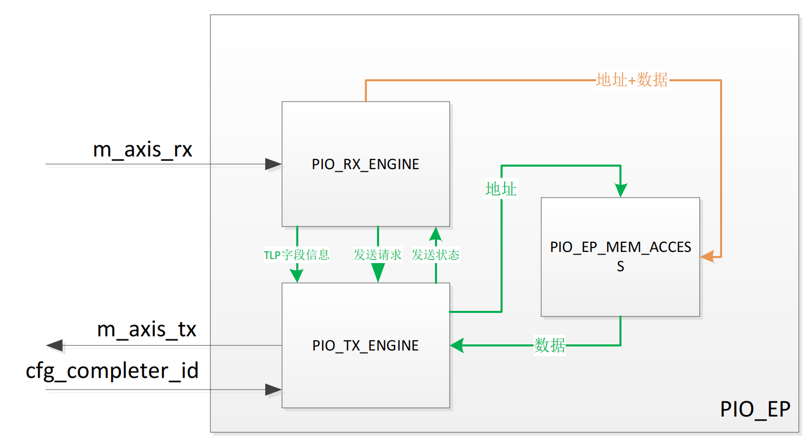 15.PIO源码详解5-PIO_RX_ENGINE模块(PIO_RX_ENGINE.v)剖析_host发 cpld-CSDN博客