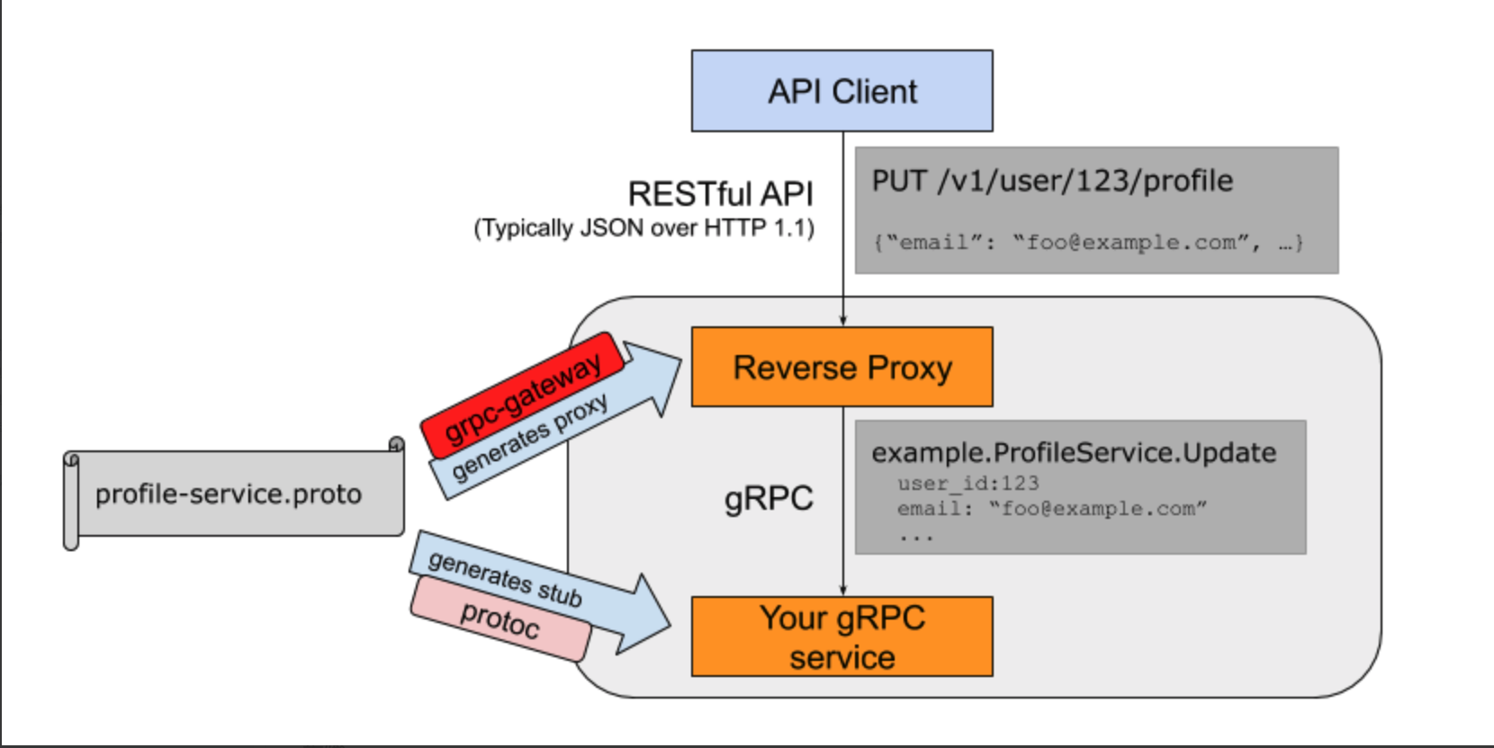grpc服务接口测试方案与实现_grpc curl-CSDN博客