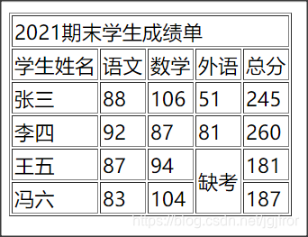 html学习笔记4——列表与表格