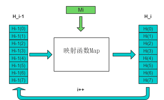 迭代过程