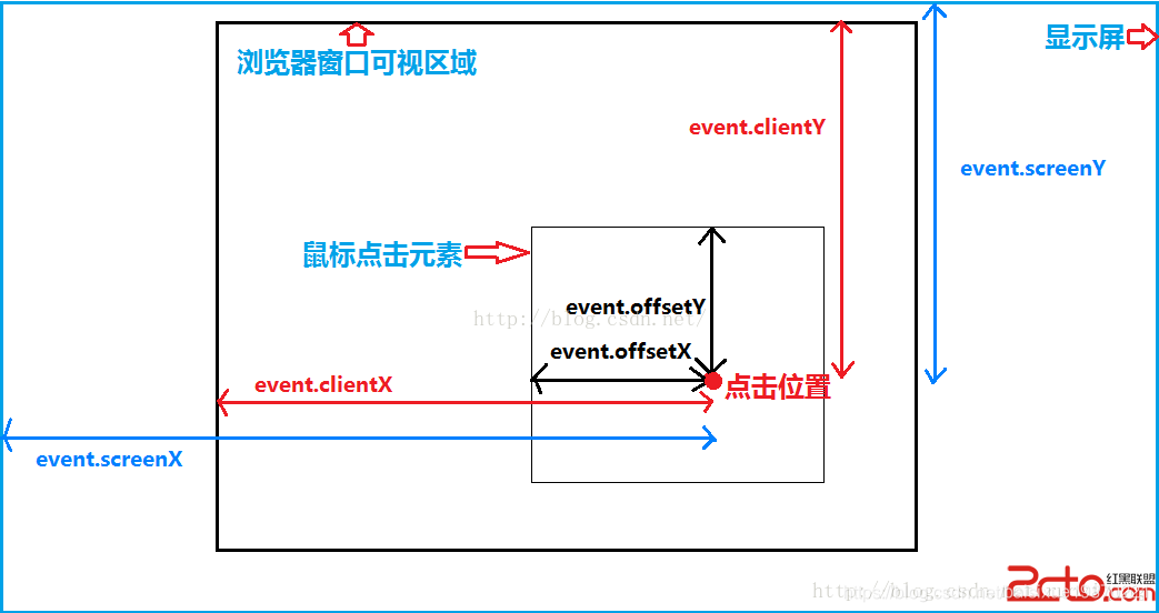 原生js获取元素的各种位置(大全）