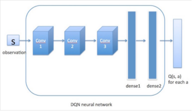 图1 DQN算法的网络结构