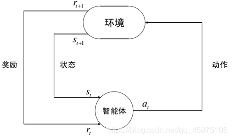 图2 环境与智能体交互示意图