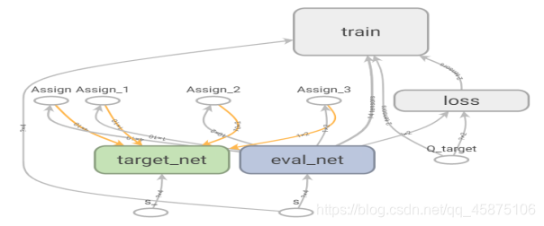 图3 DQN两个网络训练示意图