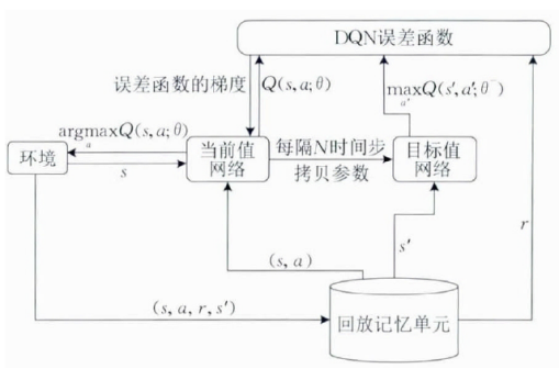 图4 DQN算法流程图