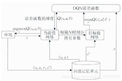 图4 DQN算法流程图