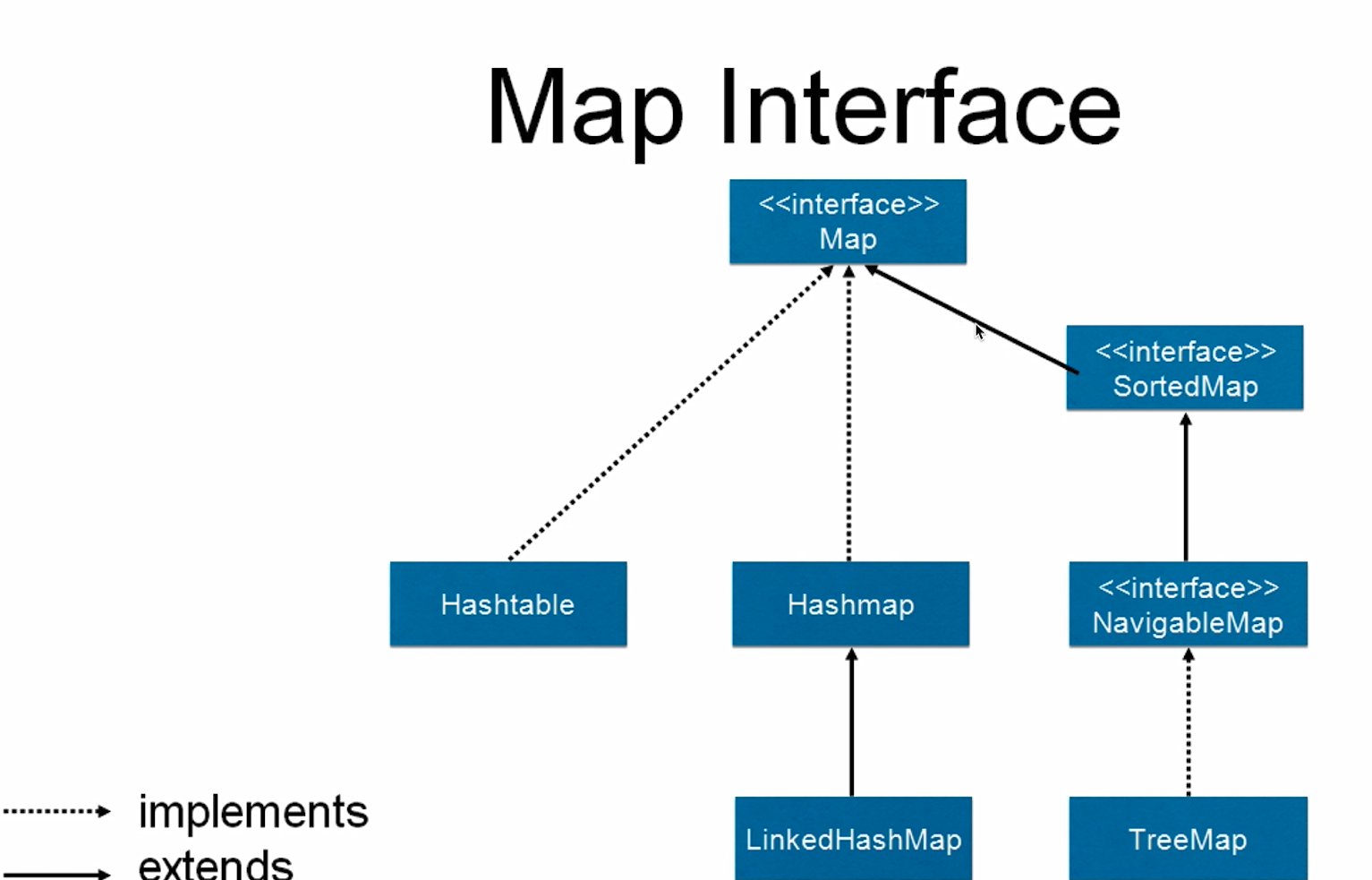 Mapping java. Коллекции java Map. Map interface java. Интерфейс collection java. Иерархия Map java.