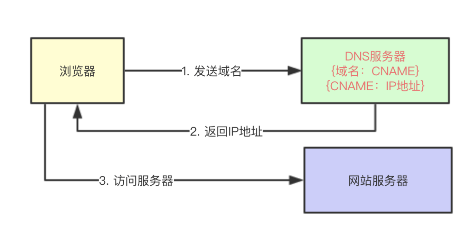 你知道CDN是什么吗？本文带你搞明白CDN