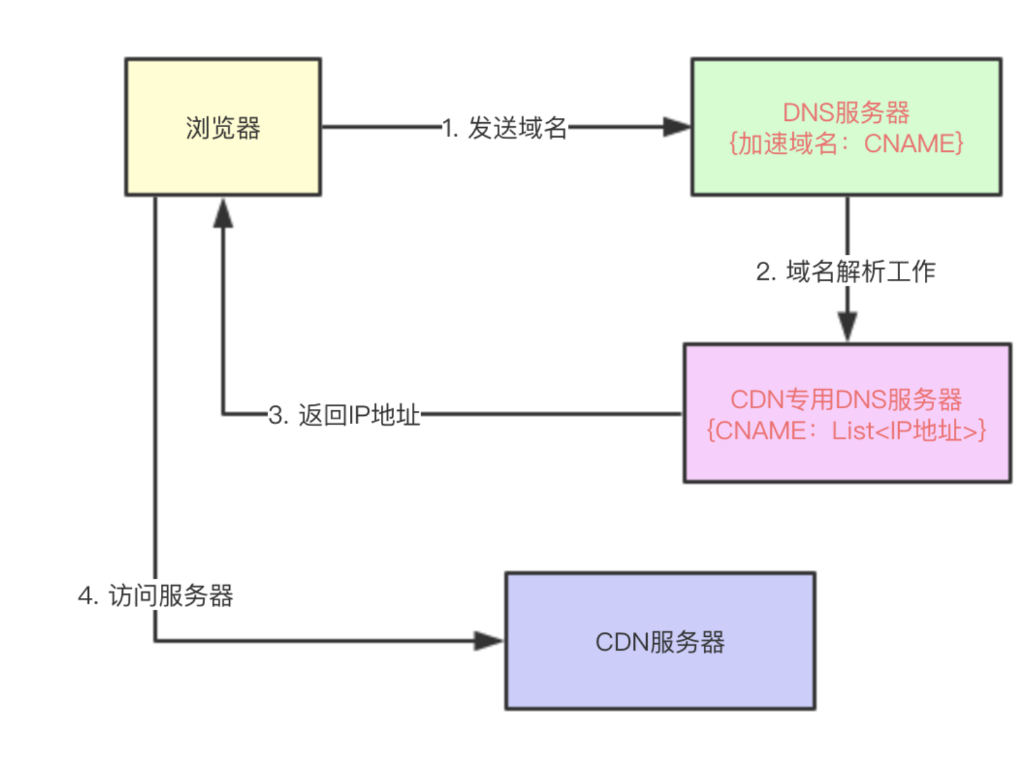 你知道CDN是什么吗？本文带你搞明白CDN