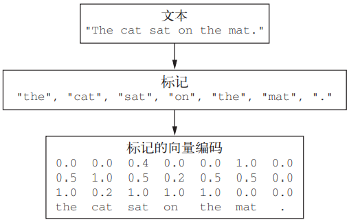 [外链图片转存失败,源站可能有防盗链机制,建议将图片保存下来直接上传(img-kMVBlGbv-1614307780763)(素材/从文本到标记再到向量.png)]