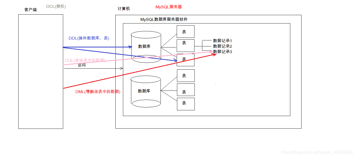 SQL与MySQL