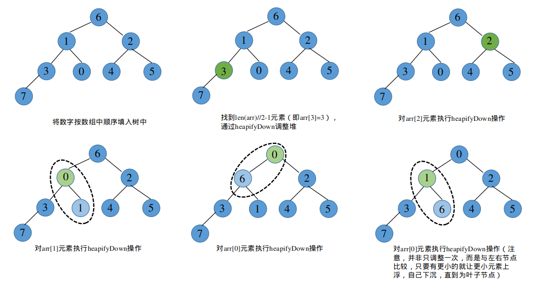 堆排序原理详解代码实践