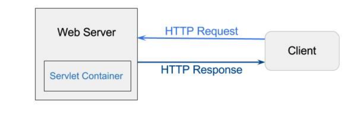 Web container. Контейнер сервлетов java. Контейнер для web страницы. Главный контейнер веб-страницы.. Жизненный цикл servlet.