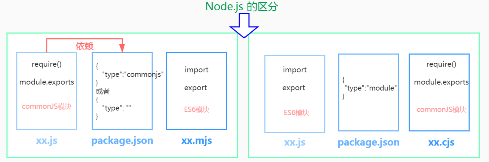 node.js区分