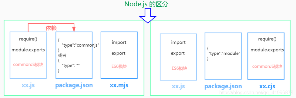 node.js区分