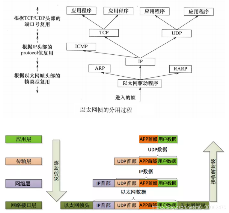 4.4-4.7网络模型、协议