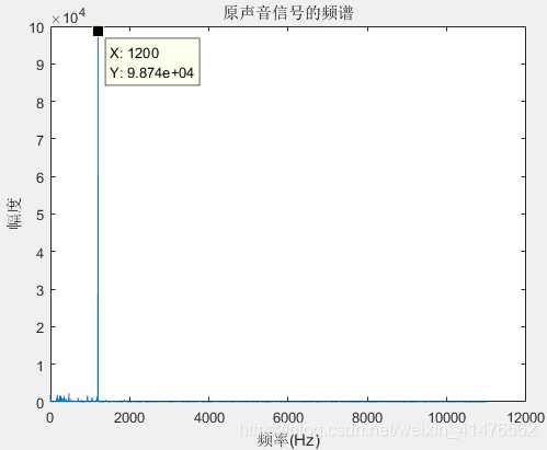 原信号频谱