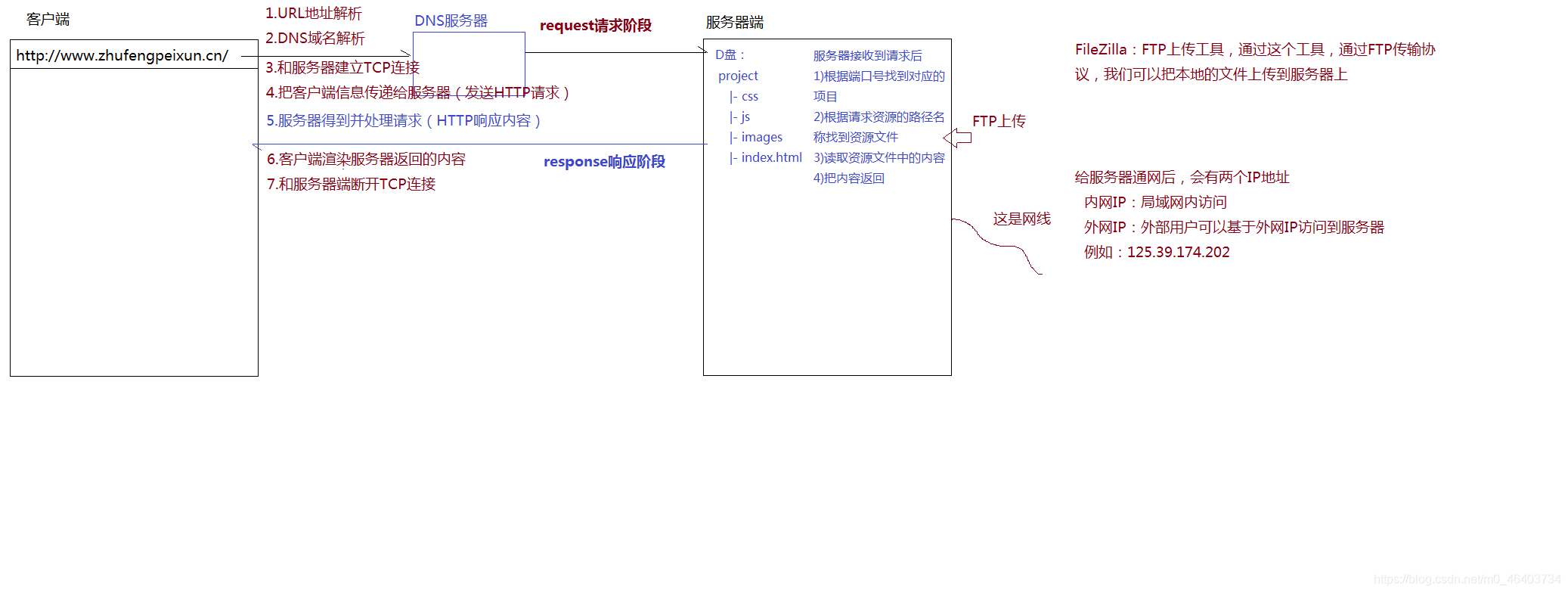 客户端和服务器端的交互模型