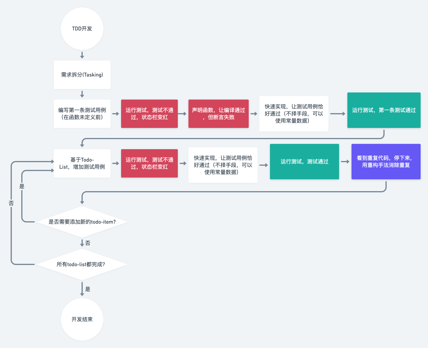 执行测试覆盖率检查