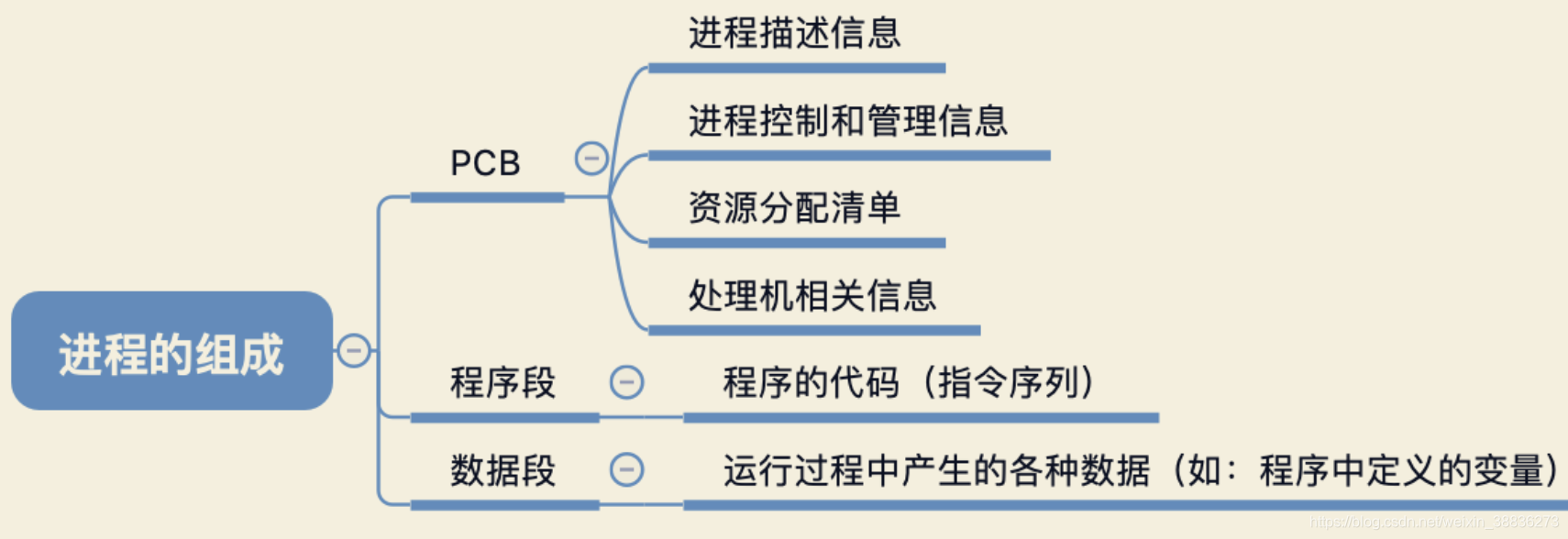 进程的组成