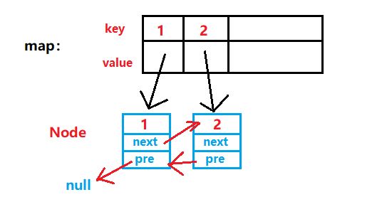 JAVA programming: LRU cache mechanism (LeetCode: 146) - Programmer Sought