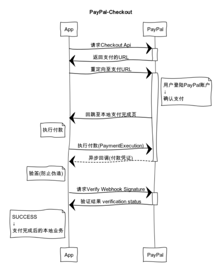 PayPal 支付-Checkout 收银台和 Subscription 订阅计划全过程分享