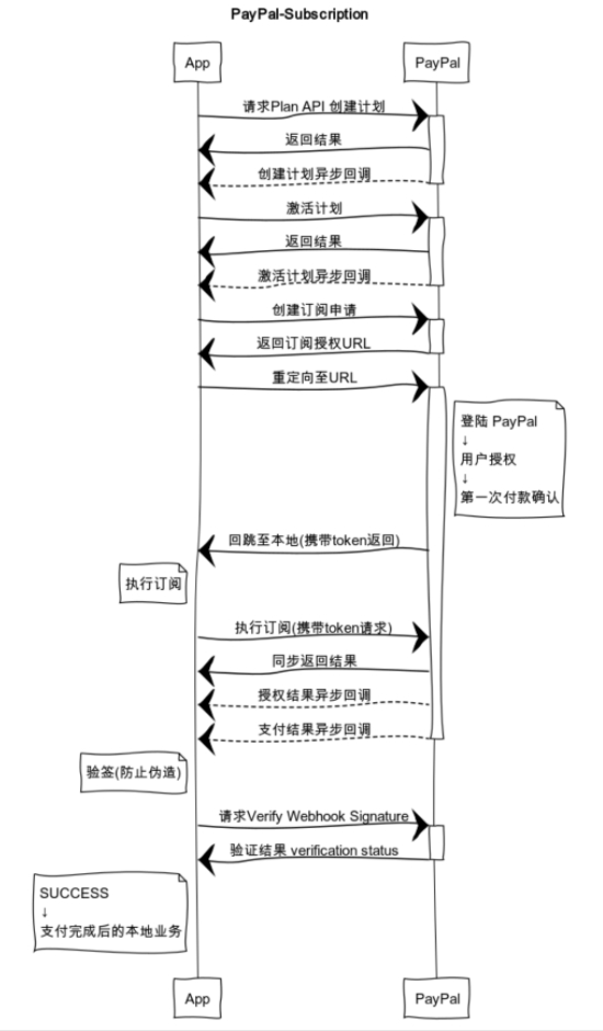 PayPal 支付-Checkout 收银台和 Subscription 订阅计划全过程分享