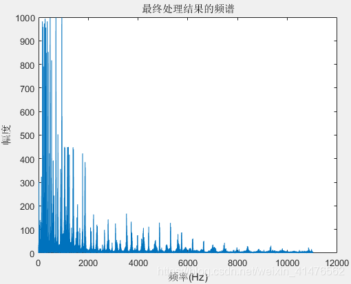 最终处理结果频谱
