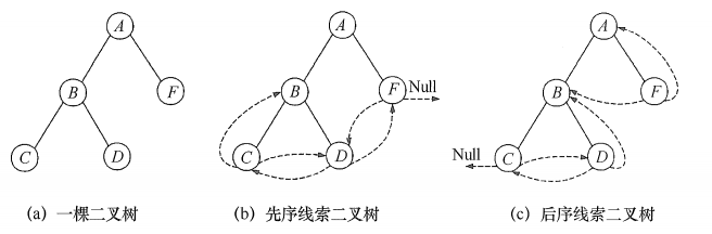 先序、后序线索树