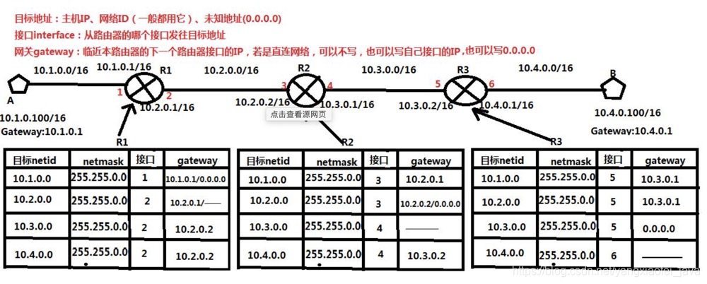 此为路由表的试例