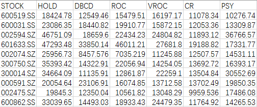 不知如何选股？不知哪种指标策略可靠？量化分析比较DBCD、ROC、VROC、CR、PSY指标策略收益情况