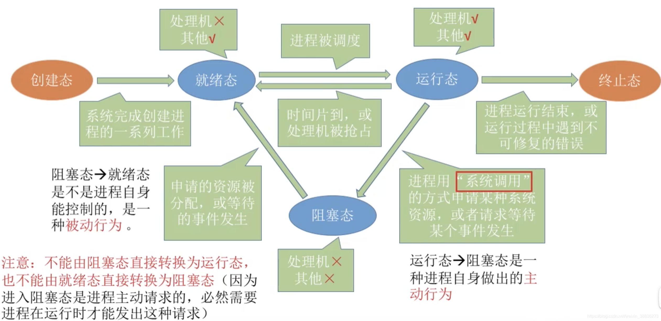 进程状态的转换