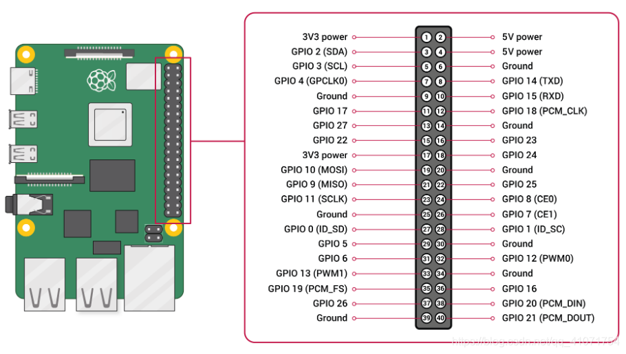 Interfaz de expansión Raspberry Pi 4B