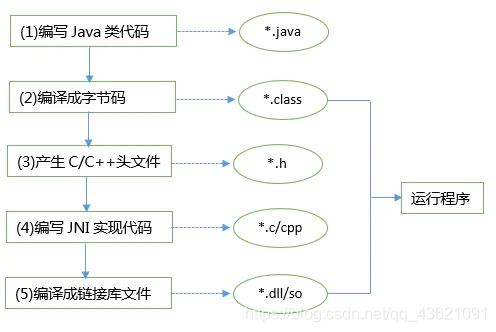 JNI use process