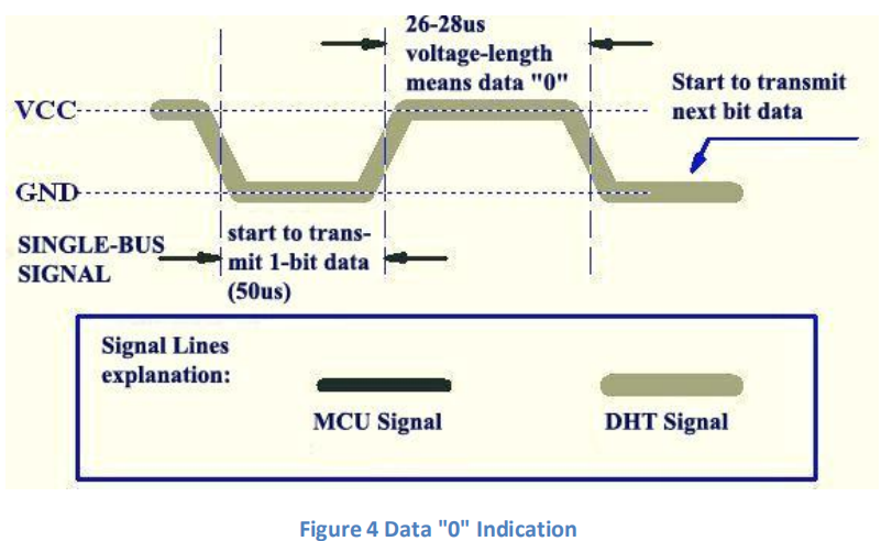 1,整体时序图预览:2, mcu 发送开始信号给 dht数据单总线空闲状态为高