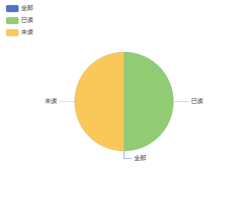 echart饼图设置堆叠效果实现包含关系占比关系某项占比100