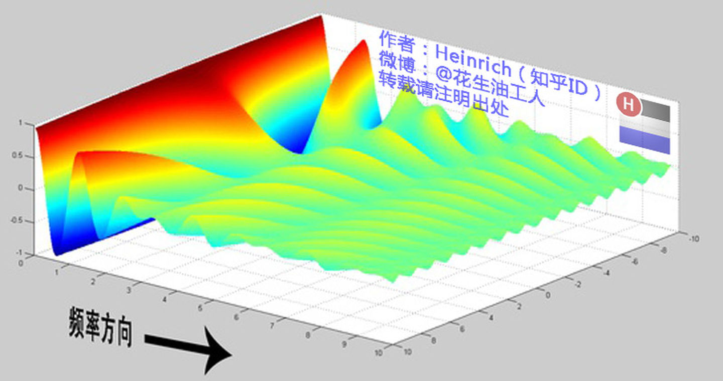 傅立叶分析直观理解_齿面波纹度和傅里叶分析-CSDN博客