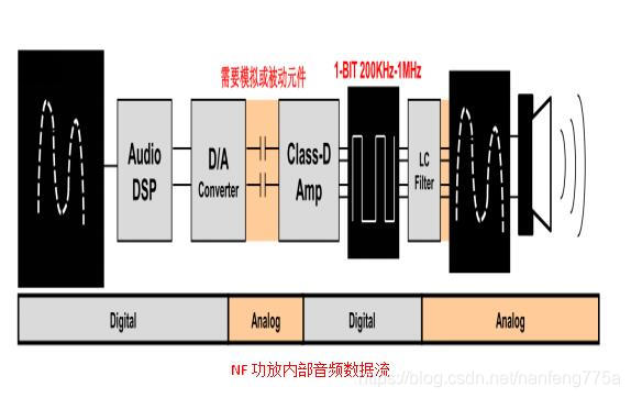 NF power amplifier internal audio data stream